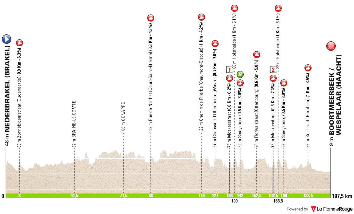 Profil for cykelløbet SUPER 8 Classic 2024